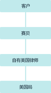 賽貝平臺提交申請流程