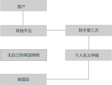 其他平臺提交申請流程