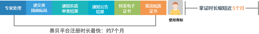 其他平臺注冊時(shí)長